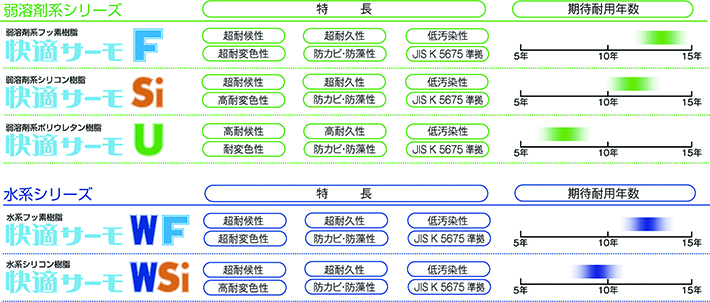 遮熱塗料を使用して、この夏、エコ＆快適生活しませんか～|サン 